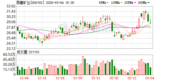 北京西藏矿业：公司重大事项请以公司公告为准